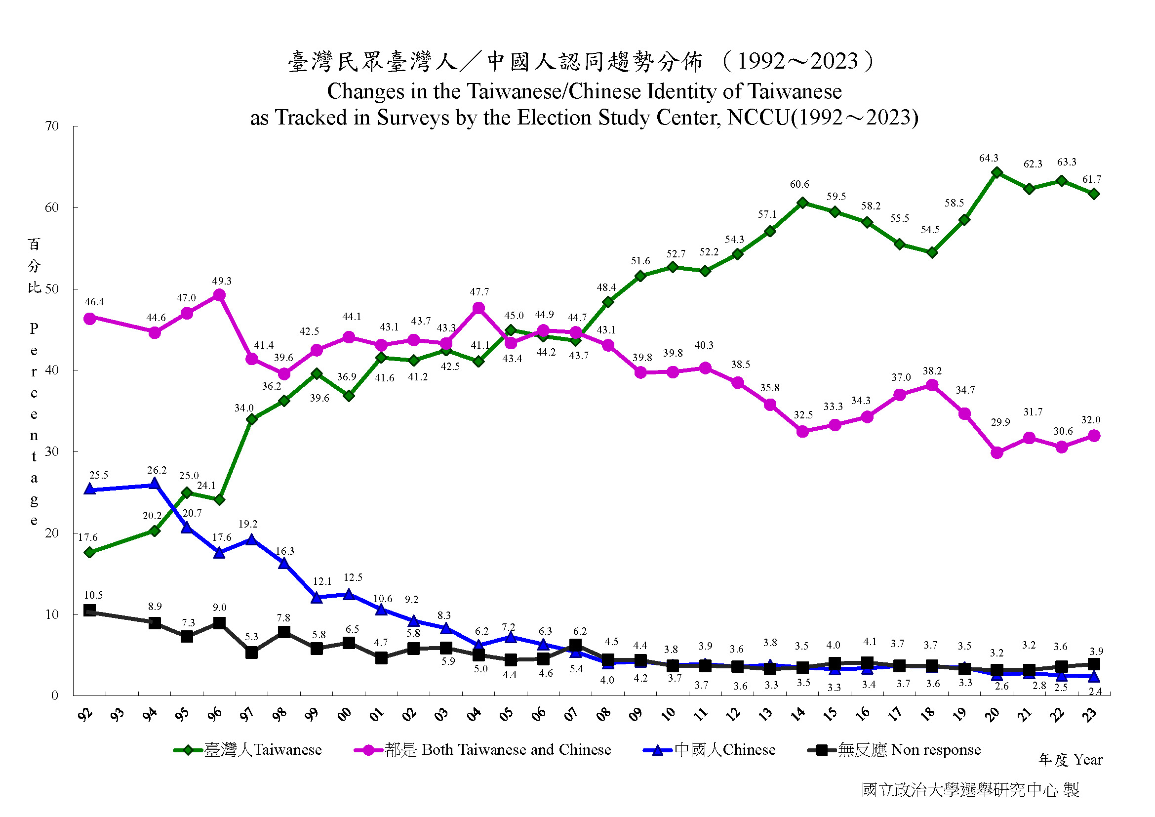 臺灣民眾臺灣人/中國人認同趨勢分佈(1992年06月~2023年12月)