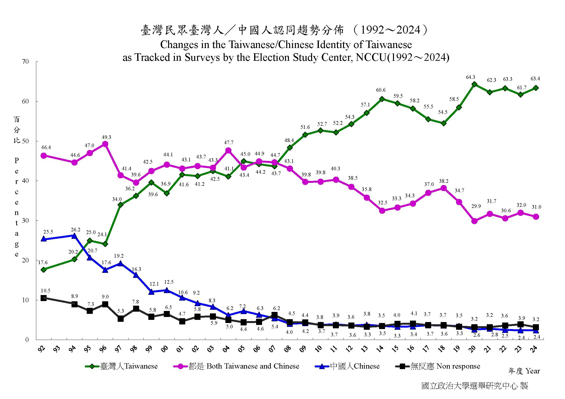 圖 2024政大選研中心民調