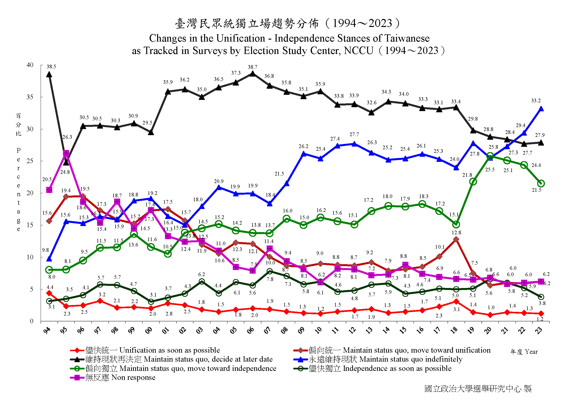 臺灣民眾統獨立場趨勢分佈(1994年12月~2023年12月)