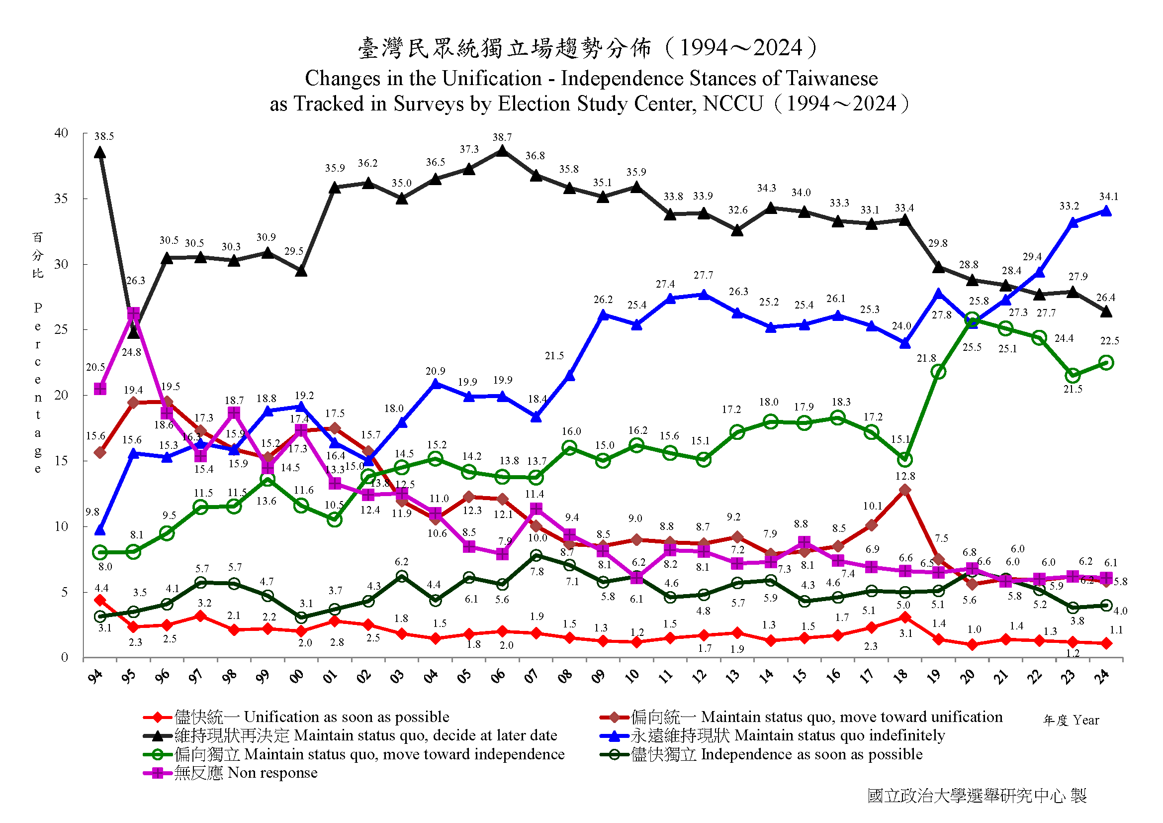 [討論] 2024政大選研中心民調