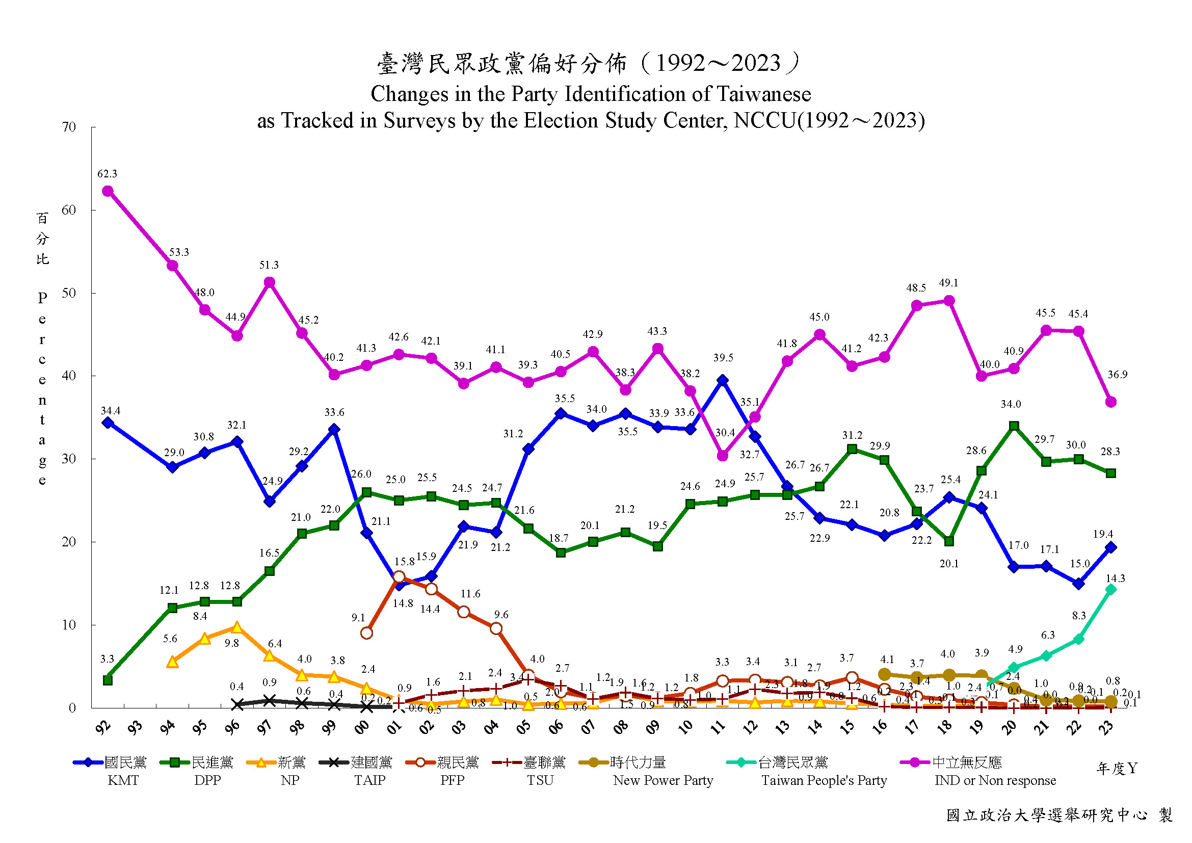 臺灣民眾政黨偏好趨勢分佈(1992年06月~2023年12月)