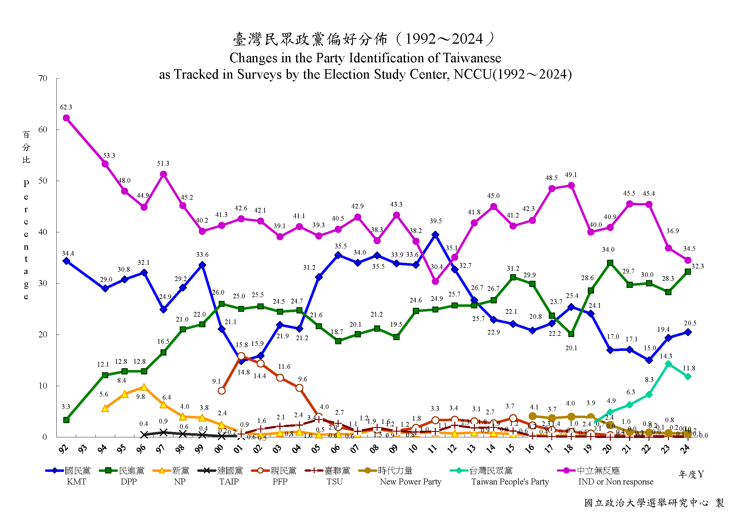 圖 2024政大選研中心民調